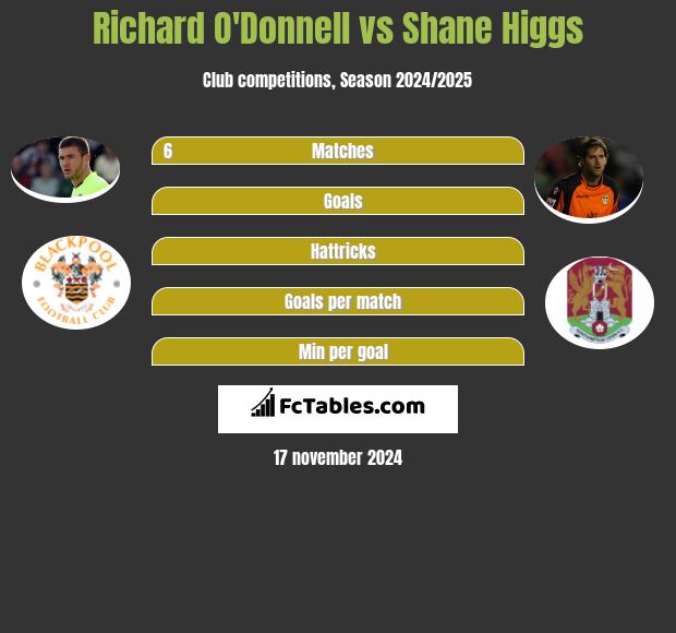 Richard O'Donnell vs Shane Higgs h2h player stats