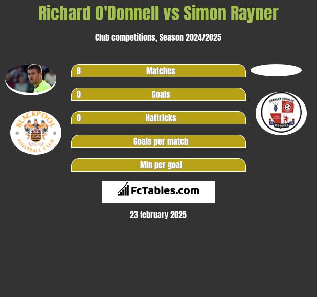 Richard O'Donnell vs Simon Rayner h2h player stats