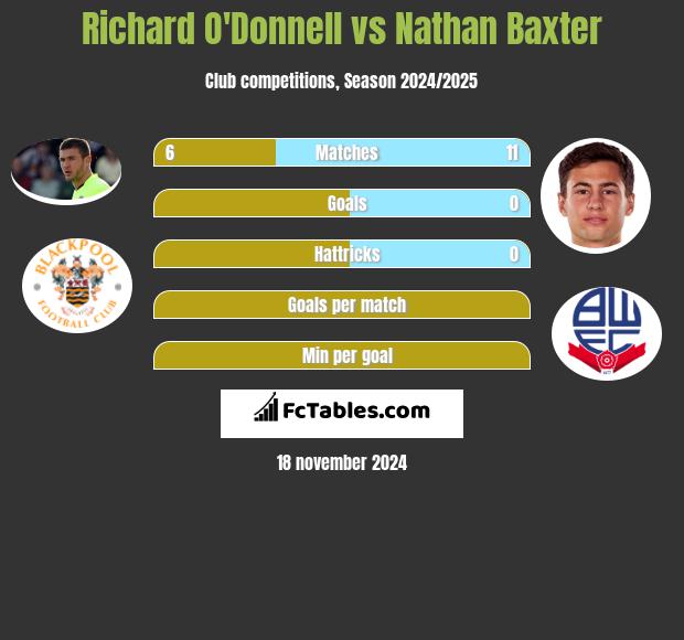 Richard O'Donnell vs Nathan Baxter h2h player stats