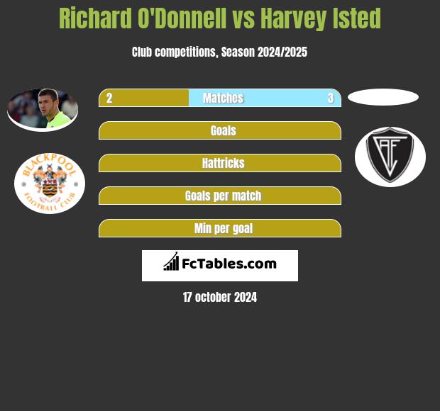 Richard O'Donnell vs Harvey Isted h2h player stats