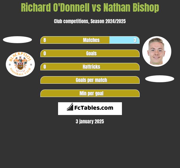 Richard O'Donnell vs Nathan Bishop h2h player stats