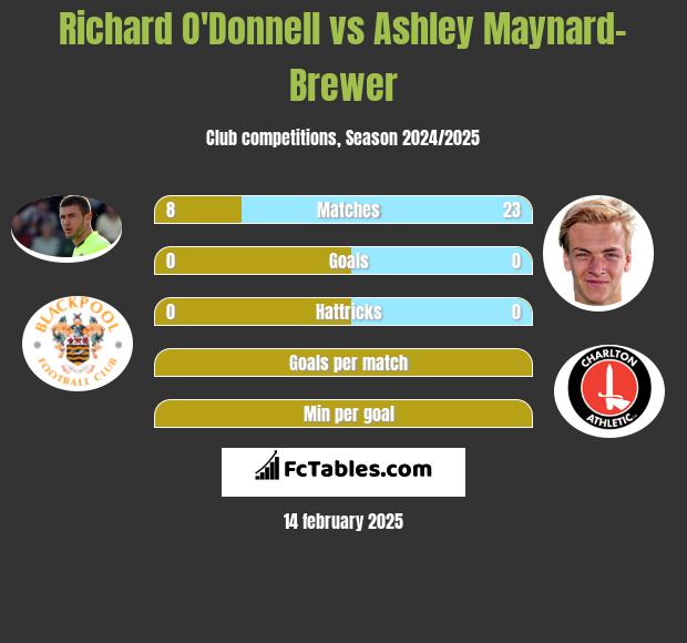 Richard O'Donnell vs Ashley Maynard-Brewer h2h player stats