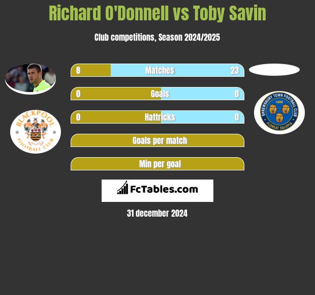 Richard O'Donnell vs Toby Savin h2h player stats