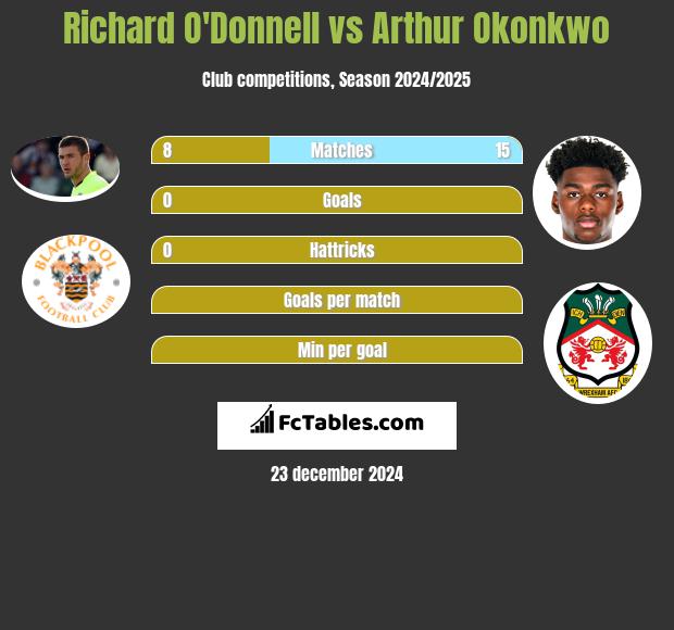 Richard O'Donnell vs Arthur Okonkwo h2h player stats