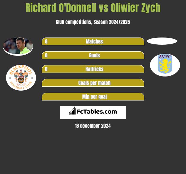 Richard O'Donnell vs Oliwier Zych h2h player stats