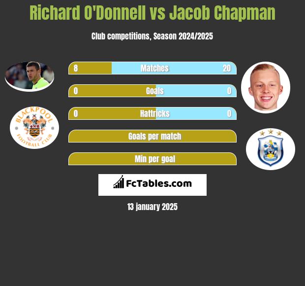 Richard O'Donnell vs Jacob Chapman h2h player stats