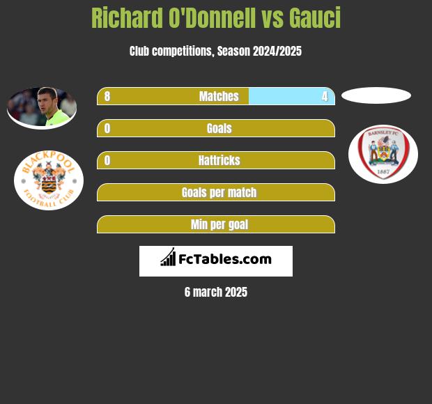 Richard O'Donnell vs Gauci h2h player stats