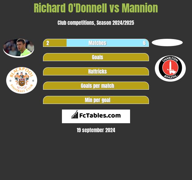 Richard O'Donnell vs Mannion h2h player stats