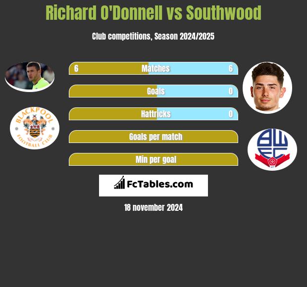 Richard O'Donnell vs Southwood h2h player stats