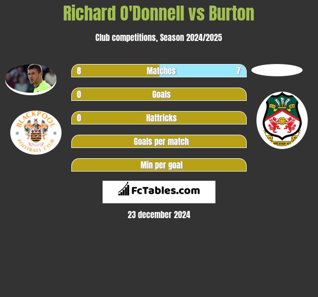 Richard O'Donnell vs Burton h2h player stats