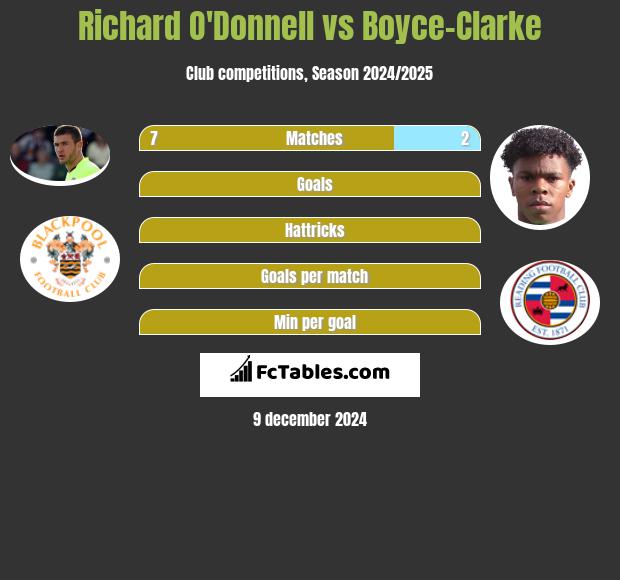 Richard O'Donnell vs Boyce-Clarke h2h player stats