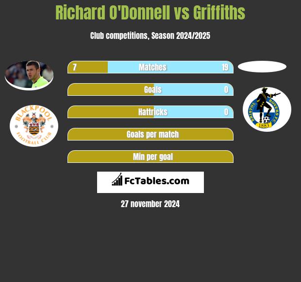 Richard O'Donnell vs Griffiths h2h player stats