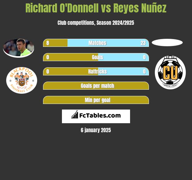 Richard O'Donnell vs Reyes Nuñez h2h player stats