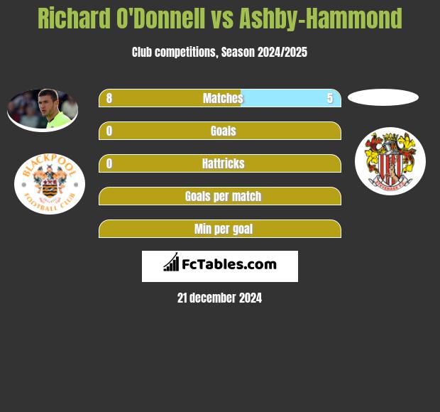 Richard O'Donnell vs Ashby-Hammond h2h player stats