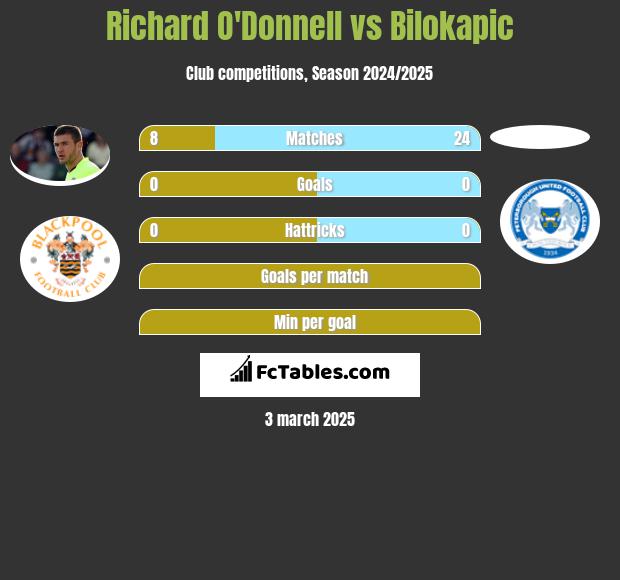 Richard O'Donnell vs Bilokapic h2h player stats