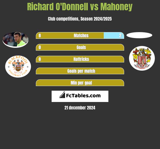 Richard O'Donnell vs Mahoney h2h player stats