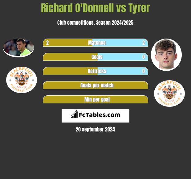 Richard O'Donnell vs Tyrer h2h player stats