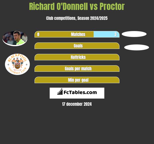 Richard O'Donnell vs Proctor h2h player stats