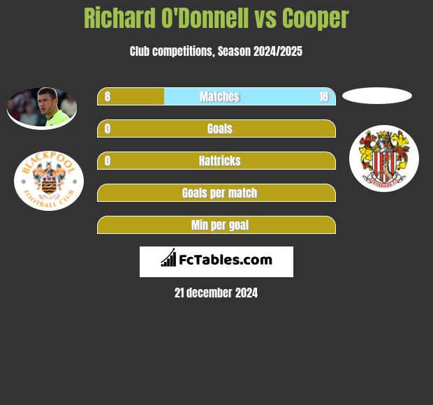 Richard O'Donnell vs Cooper h2h player stats