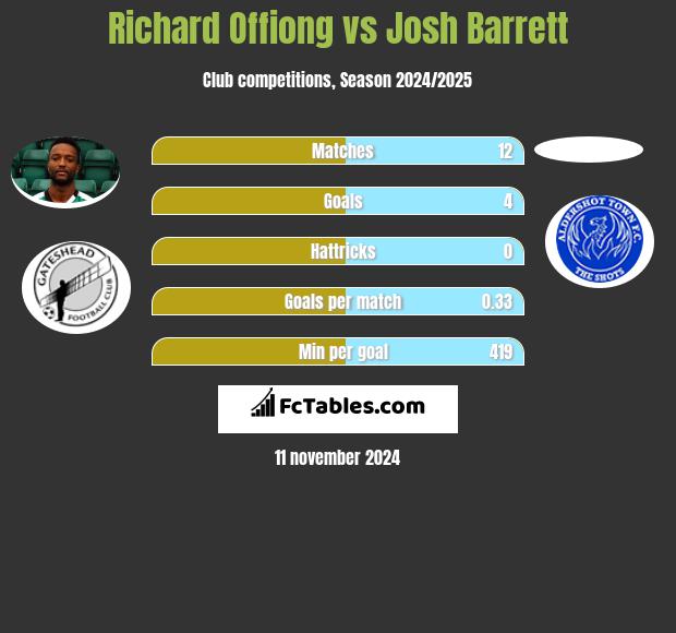 Richard Offiong vs Josh Barrett h2h player stats