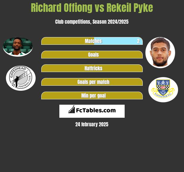 Richard Offiong vs Rekeil Pyke h2h player stats