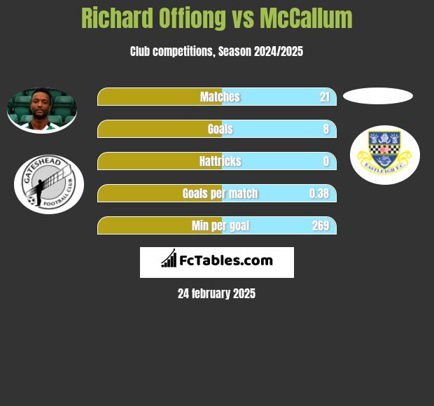 Richard Offiong vs McCallum h2h player stats