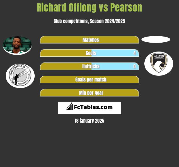 Richard Offiong vs Pearson h2h player stats