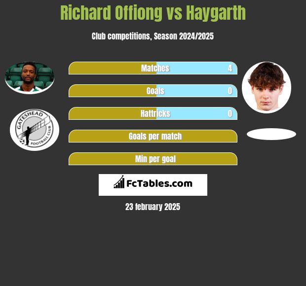 Richard Offiong vs Haygarth h2h player stats