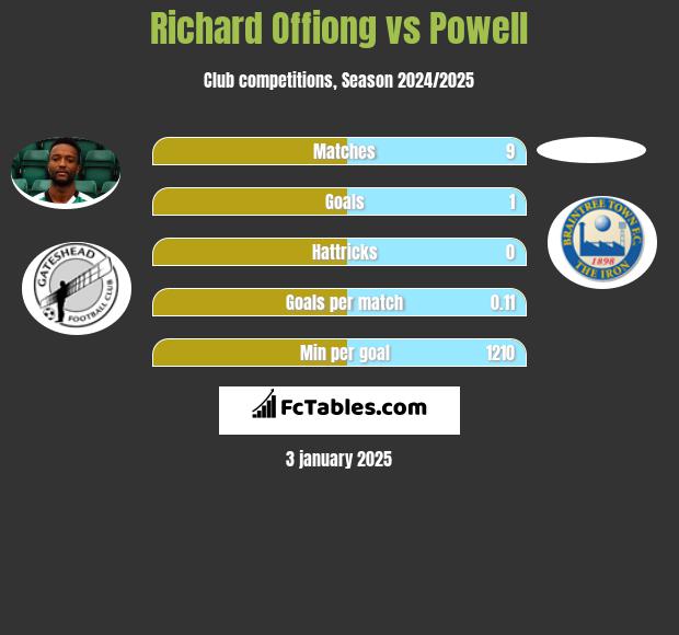 Richard Offiong vs Powell h2h player stats