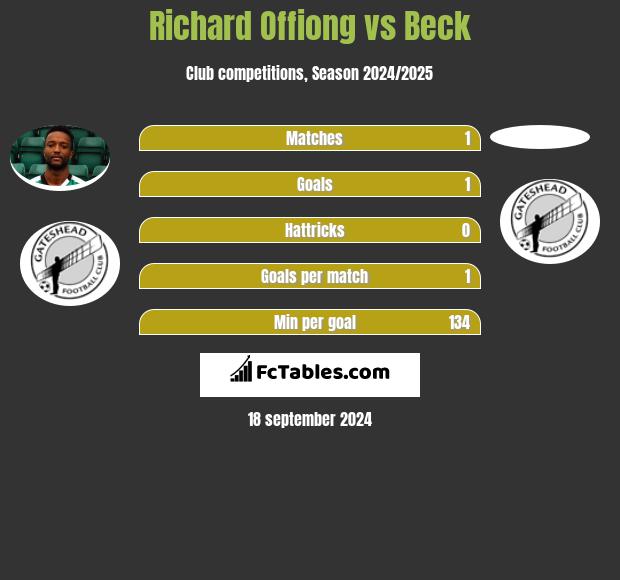 Richard Offiong vs Beck h2h player stats