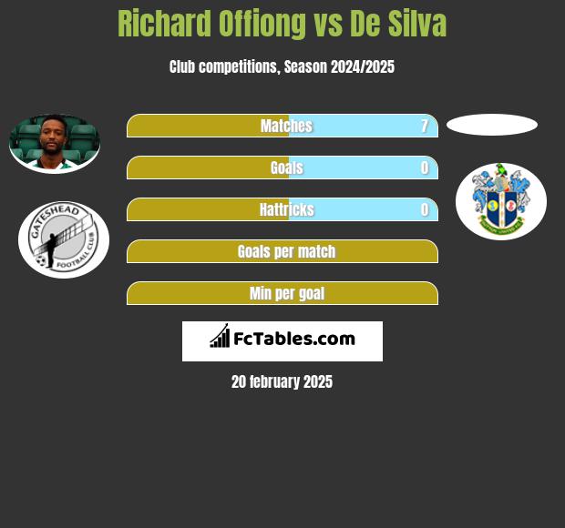 Richard Offiong vs De Silva h2h player stats