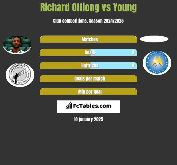 Richard Offiong vs Young h2h player stats