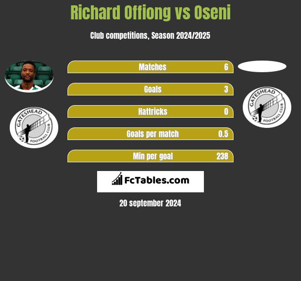 Richard Offiong vs Oseni h2h player stats