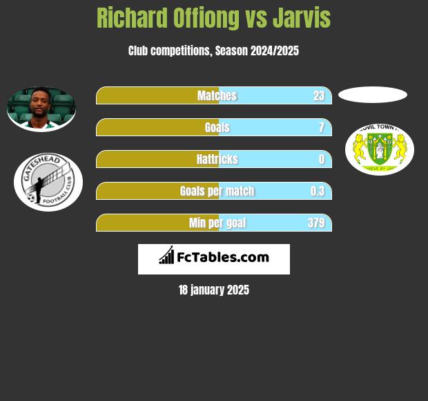 Richard Offiong vs Jarvis h2h player stats