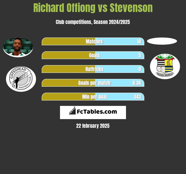 Richard Offiong vs Stevenson h2h player stats