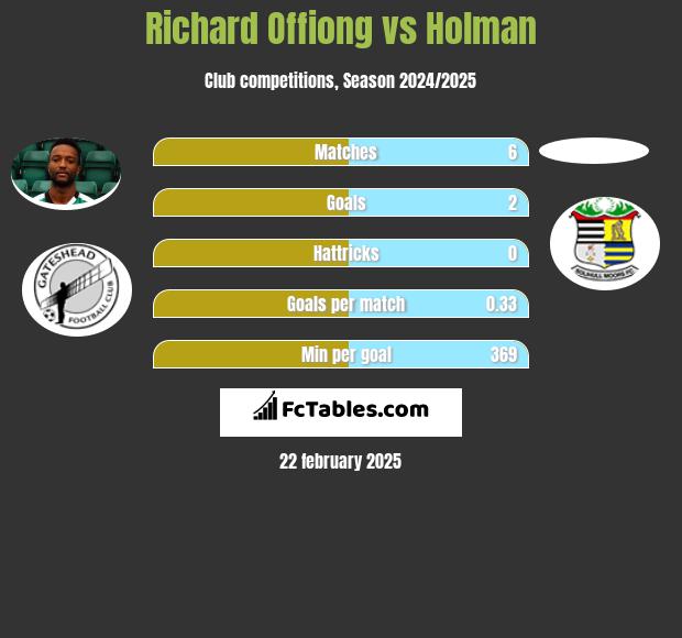 Richard Offiong vs Holman h2h player stats