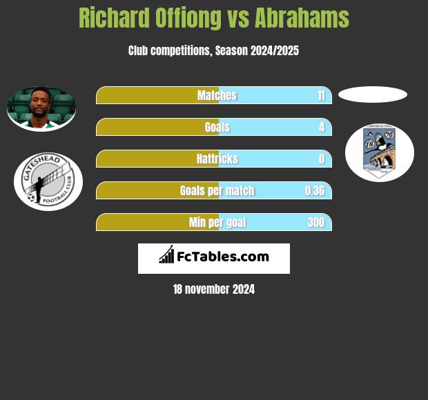 Richard Offiong vs Abrahams h2h player stats