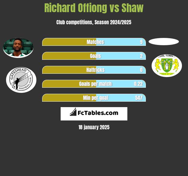 Richard Offiong vs Shaw h2h player stats