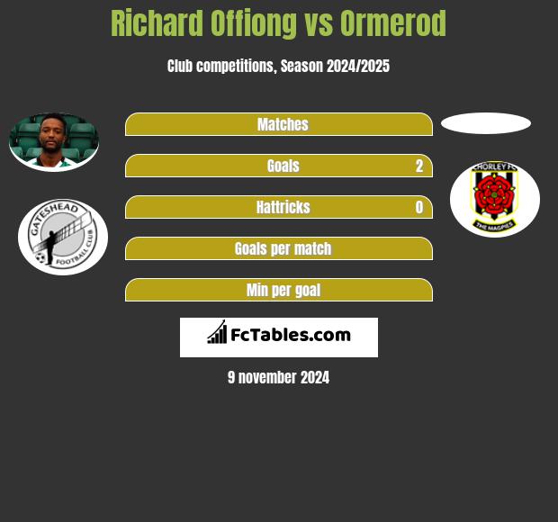 Richard Offiong vs Ormerod h2h player stats