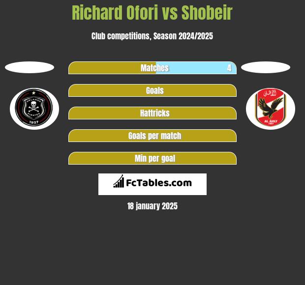 Richard Ofori vs Shobeir h2h player stats