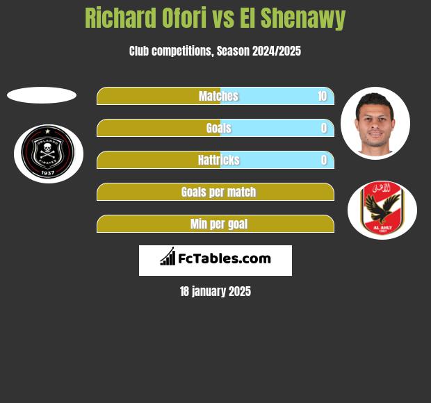 Richard Ofori vs El Shenawy h2h player stats