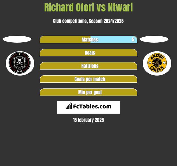 Richard Ofori vs Ntwari h2h player stats