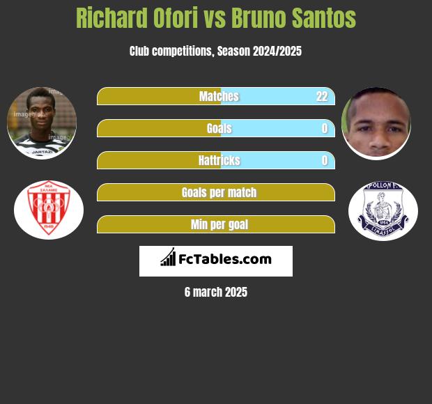 Richard Ofori vs Bruno Santos h2h player stats