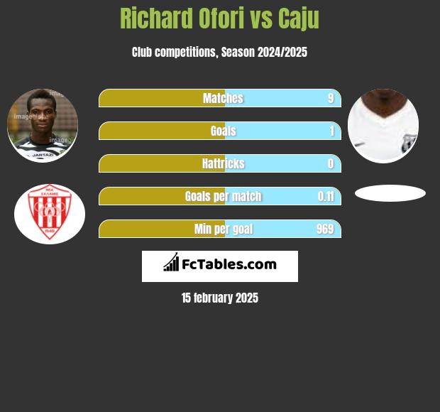 Richard Ofori vs Caju h2h player stats