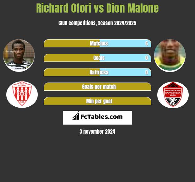 Richard Ofori vs Dion Malone h2h player stats