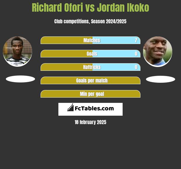 Richard Ofori vs Jordan Ikoko h2h player stats