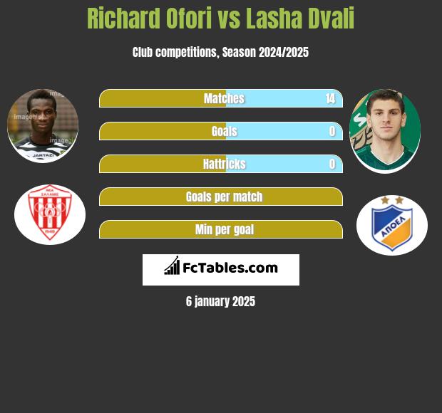 Richard Ofori vs Lasha Dvali h2h player stats