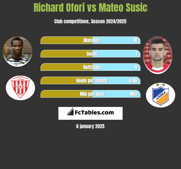 Richard Ofori vs Mateo Susic h2h player stats