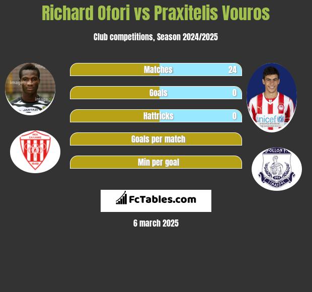 Richard Ofori vs Praxitelis Vouros h2h player stats