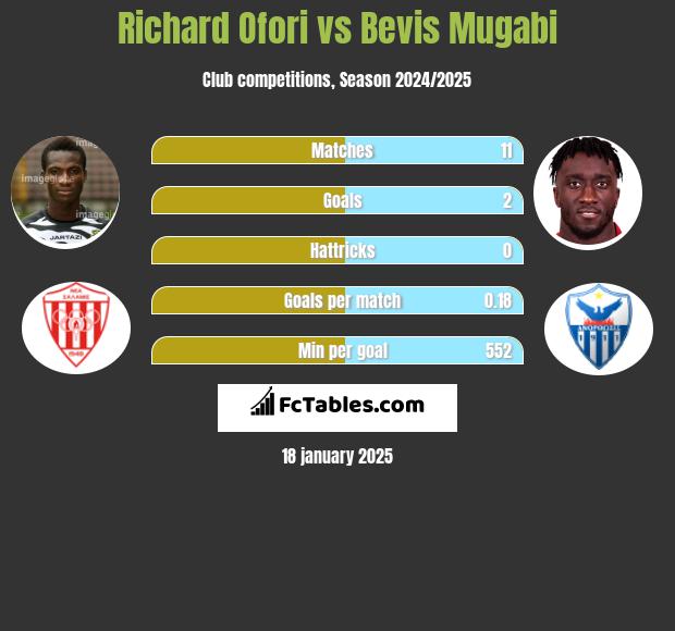 Richard Ofori vs Bevis Mugabi h2h player stats